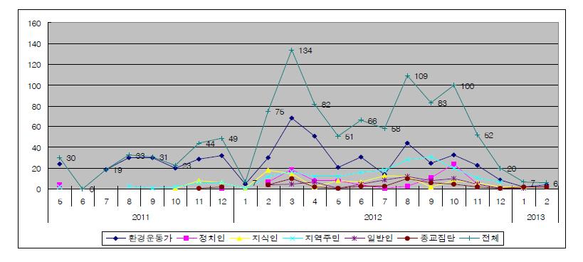 단체속성에 따른 반핵활동의 양상