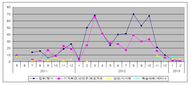 활동유형에 따른 반핵활동의 양상