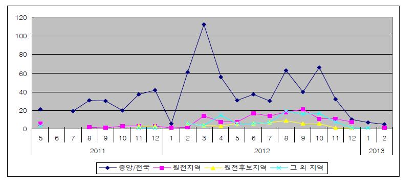 활동지역에 따른 반핵활동의 양상