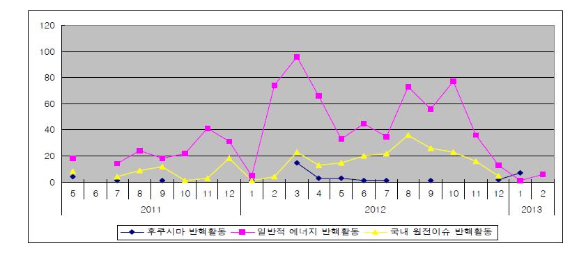 활동이슈에 따른 반핵활동의 양상