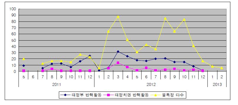 활동대상에 따른 반핵활동의 양상