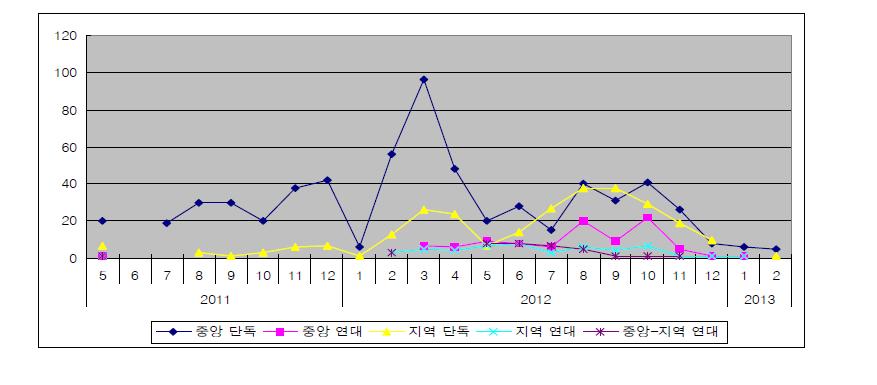 활동연계에 따른 반핵활동의 양상