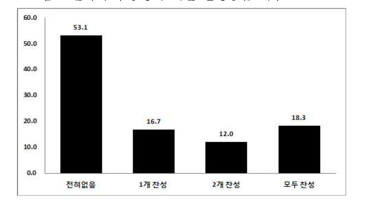 원자력 수용성에 대한 찬성응답 개수 분포