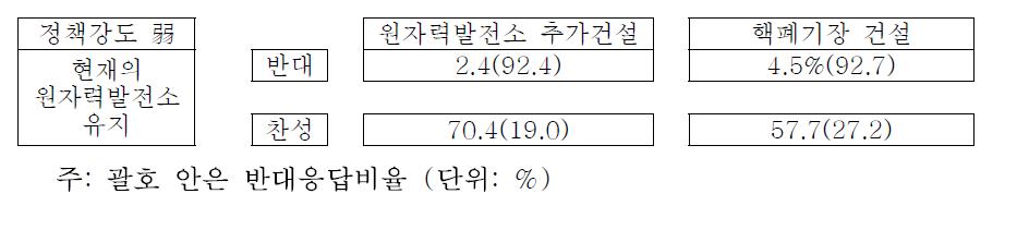 ‘현재의 원자력발전소 유지’에 대한 찬·반 응답자별 타 정책 수용성