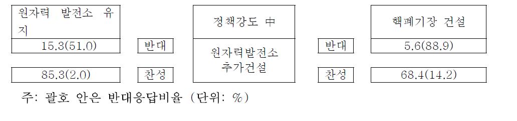 ‘원자력발전소 추가건설’에 대한 찬·반 응답자별 타 정책 수용성