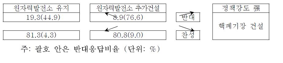 ‘핵폐기장 건설’에 대한 찬·반 응답자별 타 정책 수용성