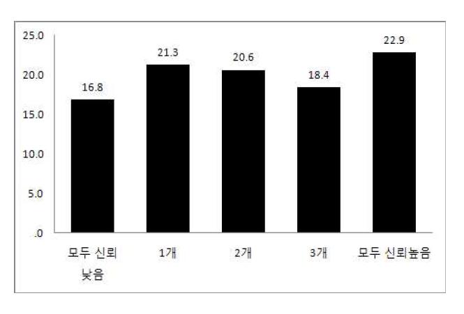 신뢰의 정도가 높은 신뢰유형 개수