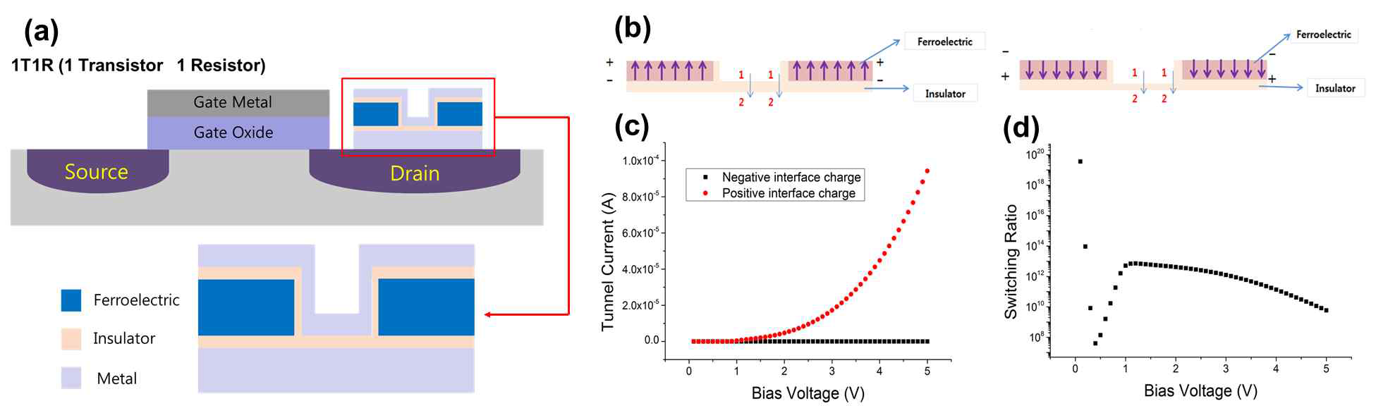 그림 1 (a) 금속/강유전체(나노슬릿)/절연체/금속 적층구조의 1T1R 강유전체 메모리 소자구조 모식도 (b) 강유전체 자발분극 방향에 따른 강유전체/절연체 접합면 전하 (c) 나노슬릿을 통한 전류-전압 곡선 (d) 인가전압에 따른 나노슬릿을 통한 전류 스위칭비