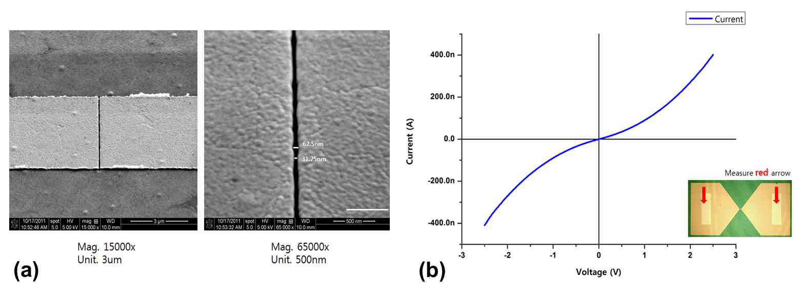 그림 2 (a) FIB로 제작한 Pt/Insulator/Pt 나노갭 구조의 SEM 이미지 (b) Pt/Insulator/Pt 나노갭 구조의 I-V 특성