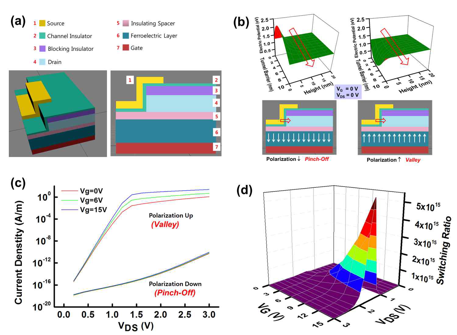 그림 3 (a) EMIM 터널소자 기반 강유전체 메모리 소자 구조 (b) 강유전체 자발분극 방향에 따 른 가장자리 터널 절연체 내의 전자에너지밴드 프로파일 (c) 강유전체 자발분극 방향에 따른 Source-Drain 전류-전압 특성 (d) Gate 전압과 Source-Drain 전압에 따른 Source-Drain 전류 스 위칭비