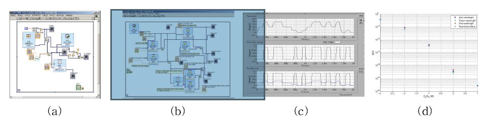 [VLC 시스템 신호포맷 생성 및 신호복원을 위한 LabVIEW 프로그램 및 송수신 실험 파형]