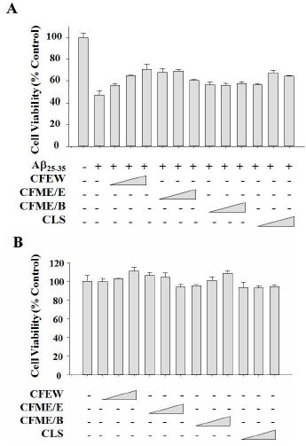 Fig. 11 Protective effect of clerosterol on Aβ25-35-induced cytotoxicity