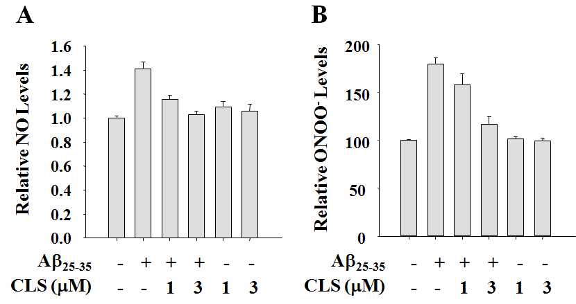 Fig. 16 Inhibitory effect of clerosterol on Aβ25-35-induced intracellular accumulation of RNS