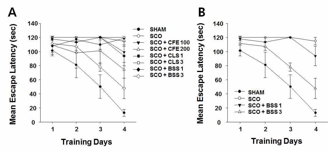 Fig. 21 Protective effect of β-sitosteol against scopolamine-induced memory impairment in C57BL/6 mice (Morris water maze test)