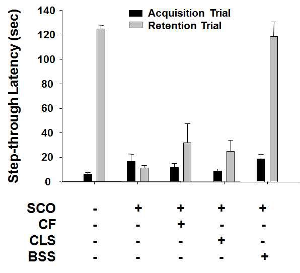 Fig. 22 Protective effect of β-sitosteol against scopolamine-induced memory impairment in C57BL/6 mice (Passive avoidance test)