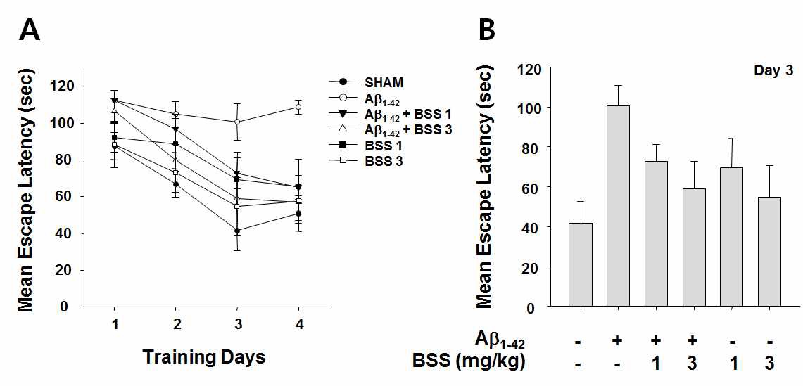 Fig. 23 Protective effect of β-sitosteol against Aβ1-42-induced memory impariment in C57BL/6 mice (Morris water maze test)