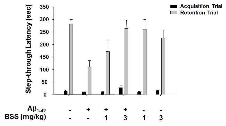 Fig. 23 Protective effect of β-sitosteol against Aβ1-42-induced memory impariment in C57BL/6 mice (Passive avoidance test)