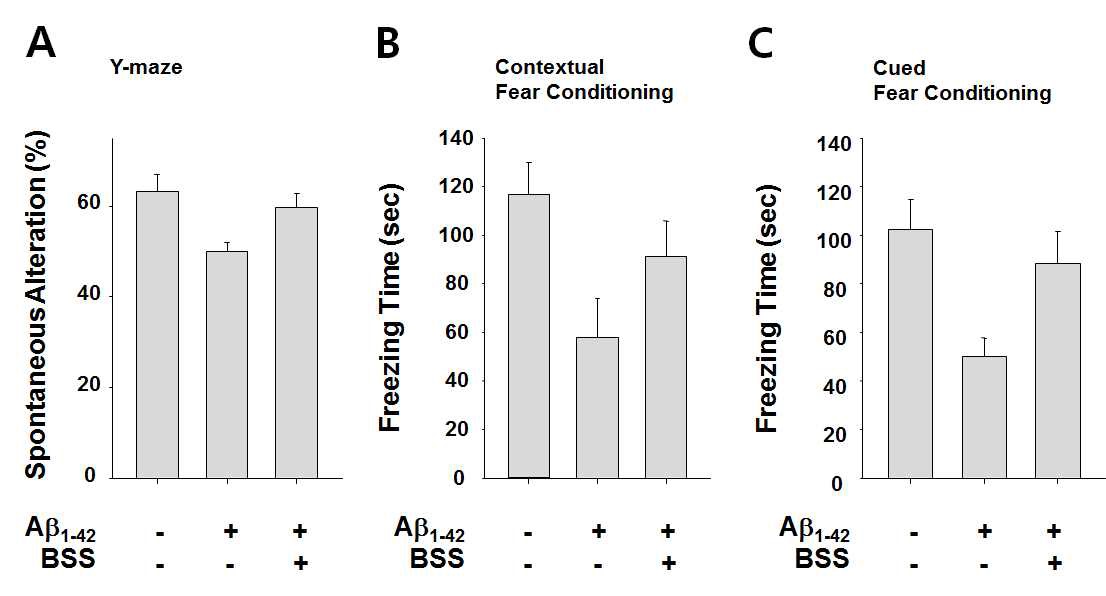 Fig. 24 Protective effect of β-sitosteol against Aβ1-42-induced memory impariment in C57BL/6 mice (Y-maze and fear conditioning tests)