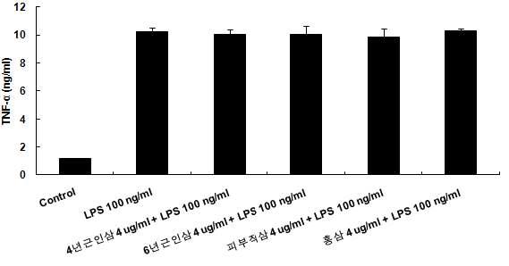 Inhibitory effects of 4년근 수삼, 6년근 수삼, 피부직삼, 홍삼 추출물질 on the expression of TNF-alpha in RAW 264.7 cells.