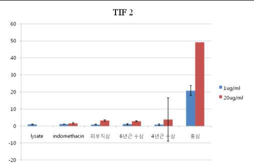 The effect of 피부직삼, 홍삼, 4년근 수삼, 6년근 수삼 on the binding between PPARγ and TIF-2 in ELISA for the screening of PPARγ ligands.