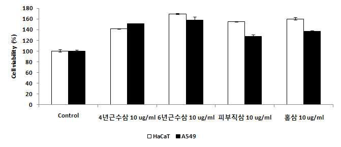 Cell cytotoxicity of 4년근 수삼, 6년근 수삼, 피부직삼, 홍삼 추출물질 in A549 and HaCaT cells.
