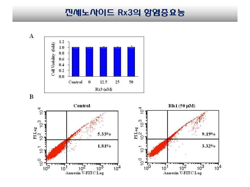 THP-1 세포 생장에 미치는 진세노사이드 Rx3의 영향 분석