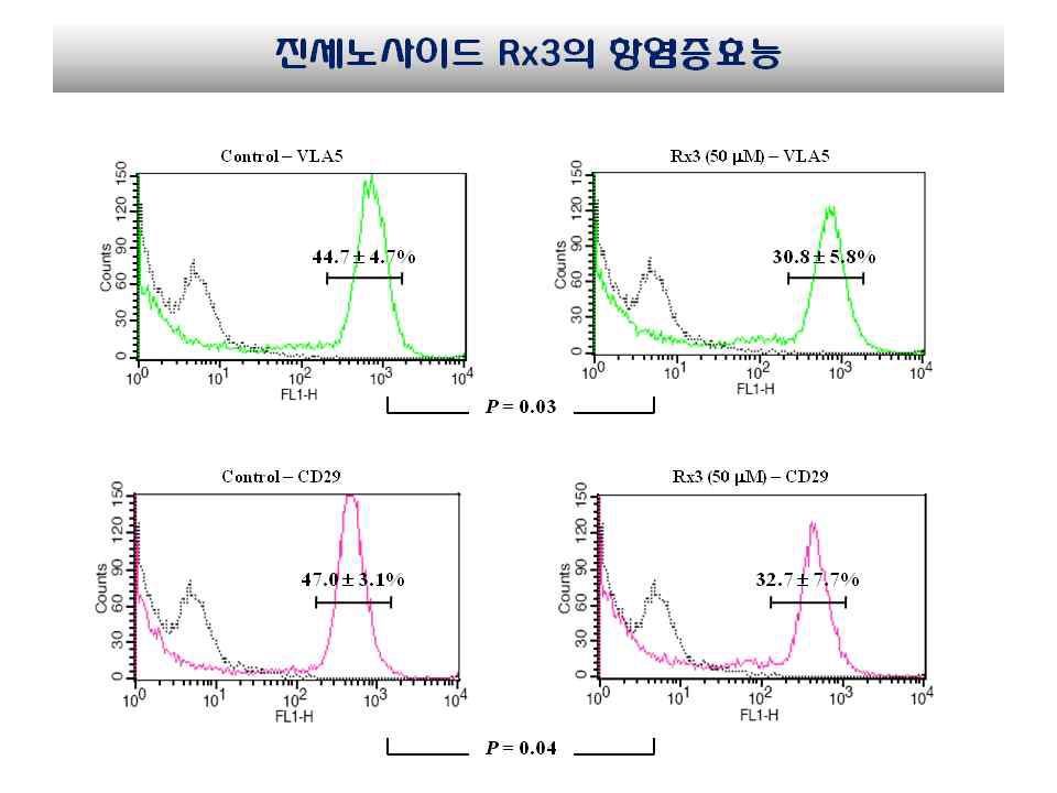 Rx3에 의한 VLA5와 CD29 단백질 발현 FACS 분석