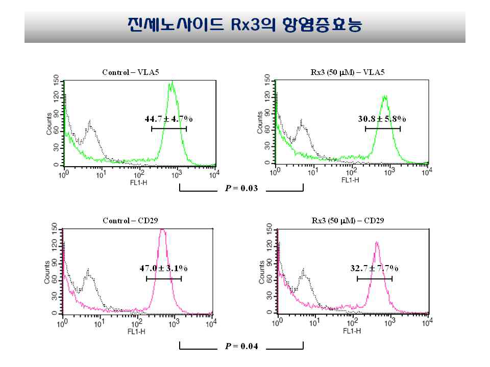 Rx3에 의한 VLA5와 CD29 단백질 발 현 FACS 분석