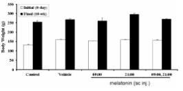멜라토닌의 성장인자로서의 기능에 대한 일반돼지를 이용한 in vivo 실험 결과
