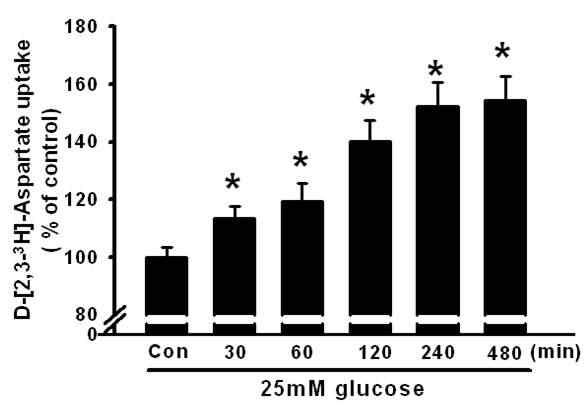 췌장 세포에서 고포도당에 의한 glutamate의 촉진 작용. *p < 0.05 vs. 대조군