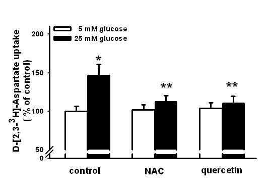 췌장 세포에서 고포도당에 의한 LPO 형성에 대한 NAC 및 quercetin의 예방 효과. *p < 0.05 vs. control, **p < 0.05 vs. 25 mM glucose alone.