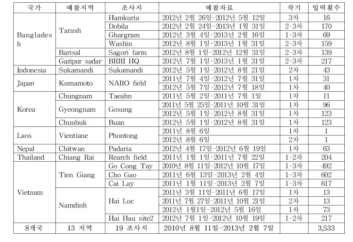 AMIVS 시스템내 국가별 유아등 예찰정보 구축 현황 (2013년 2월 7일 현재)