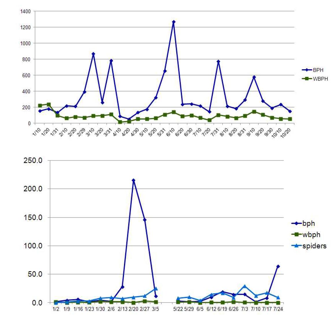 베트남 남부 조카오 지역의 유아등(위) 및 끈끈이트랩(아래) 조사자료.