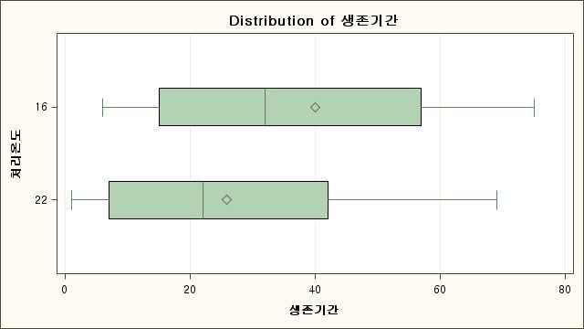 저온처리(16℃와 22℃)에 따른 애멸구 성충의 생존기간(일) 분포(각 처리온도별 n=15)