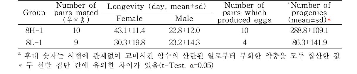 RSV 매개능력이 다른 애멸구 집단의 후대 생산(25℃, 60%RH)