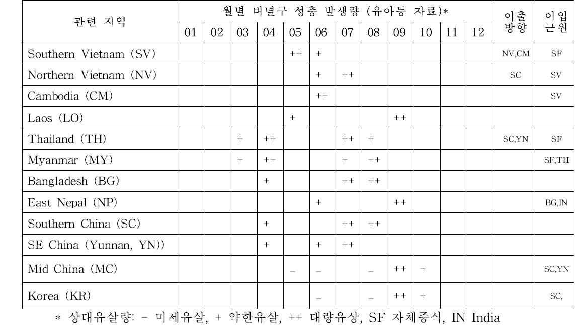 동남아 이동성 벼 멸구류의 월별 유살상황과 이출방향 및 이입근원 추정