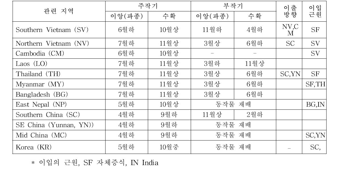 동남아 지역별 주작기 및 부작기 경종상황과 이입, 이출과의 관련성 추정