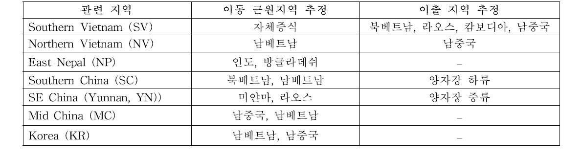 광역이동 경로상의 중요 지역별 연관지역 요약