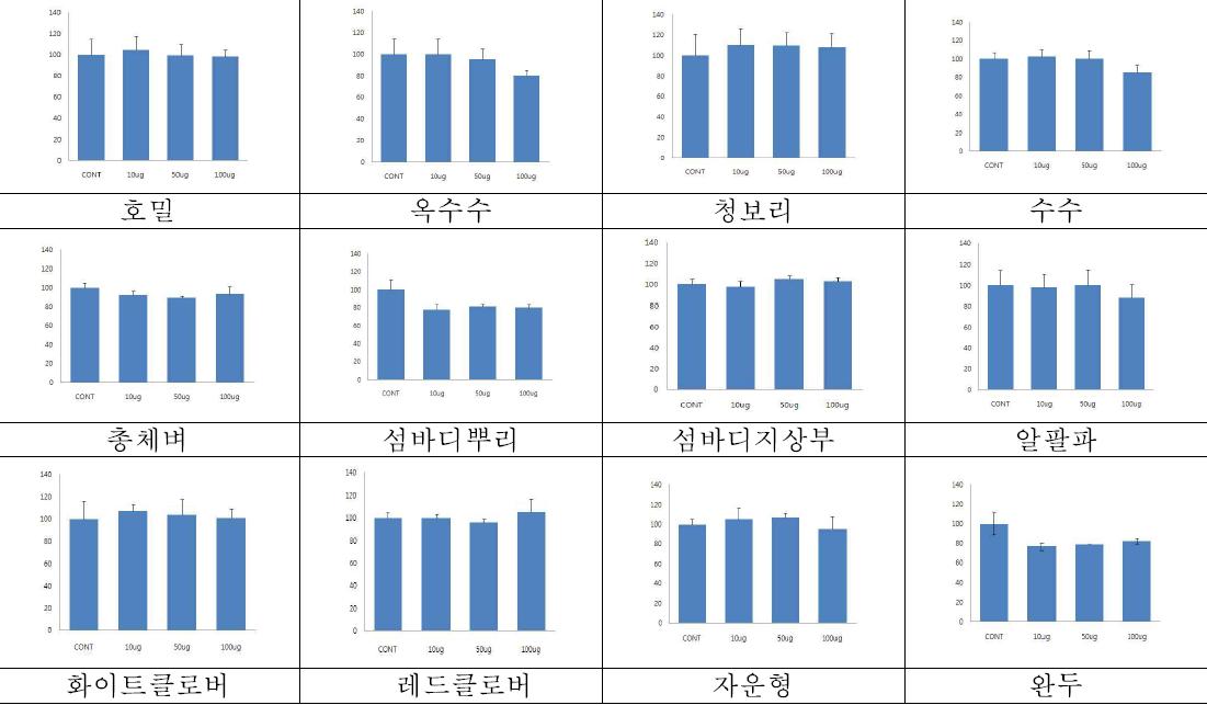 조사료의 메탄올 추출물에 의한 지방전구세포의 증식