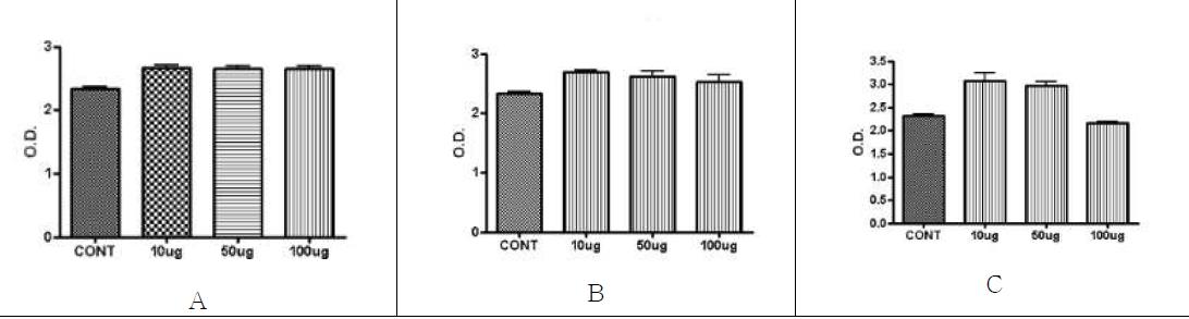 알팔파(A), 청보리(B) 및 수수(C) chloroform 추출물의 3T3-L1세포의 증식에 미치는 효과