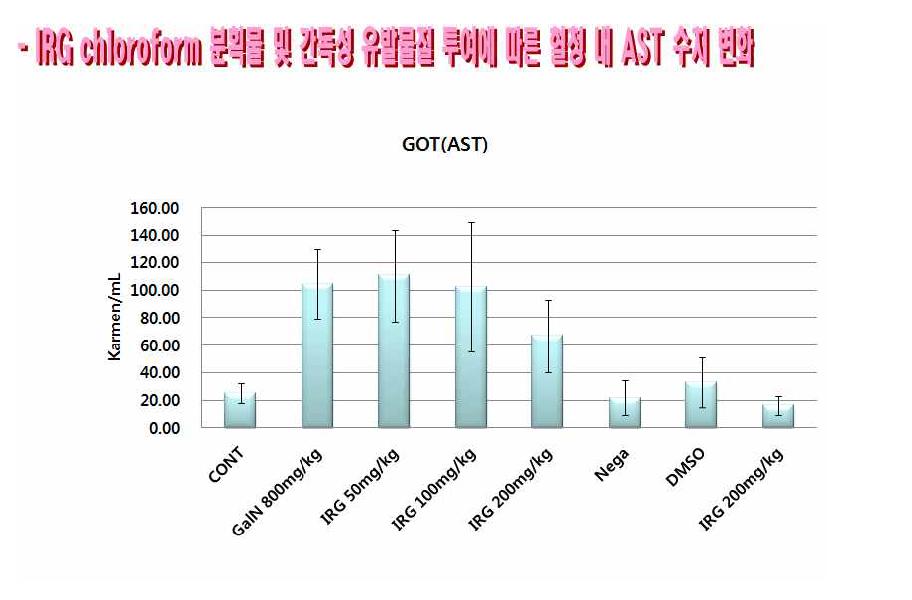 GalN 유도성 간경화 모델에서 IRG chloroform 분획 투여에 따른 AST 수치.