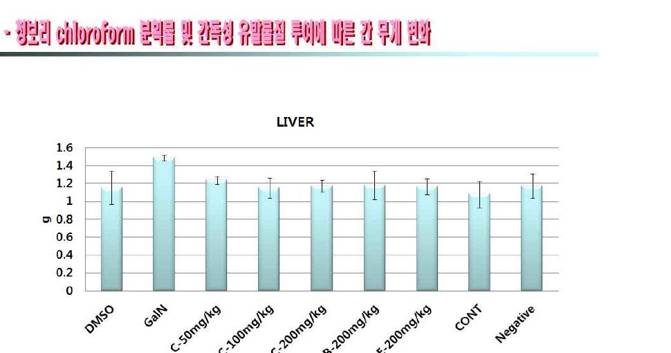 GalN 유도성 간경화 모델에서 청보리 chloroform 분획 투여에 따른 간 무게.