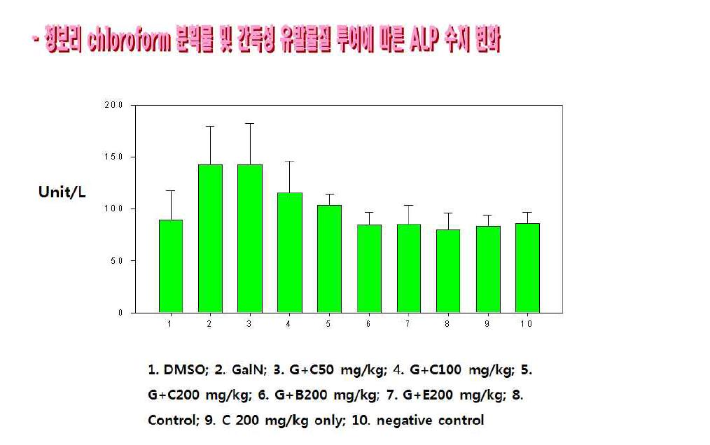 GalN 유도성 간경화 모델에서 청보리 chloroform 분획 투여에 따른 ALP 수치 변화.