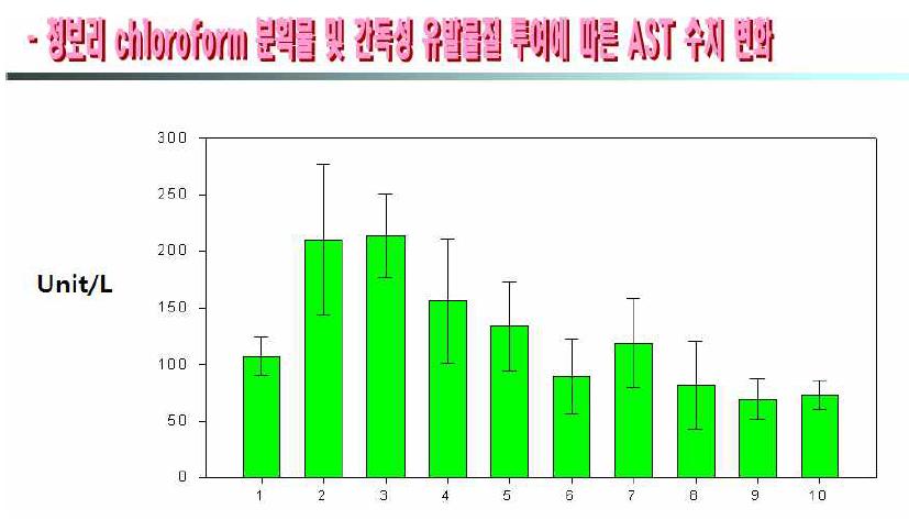 GalN 유도성 간경화 모델에서 청보리 chloroform 분획 투여에 따른 ALT 수치 변화