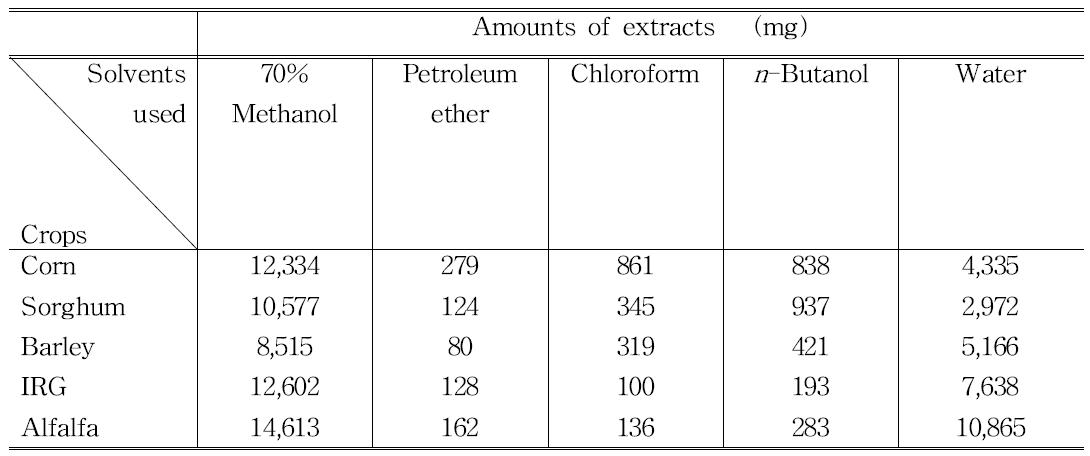 다양한 극성을 함유한 용매별 추출법을 활용한 5종의 조사료로부터 조주출물의 확보량