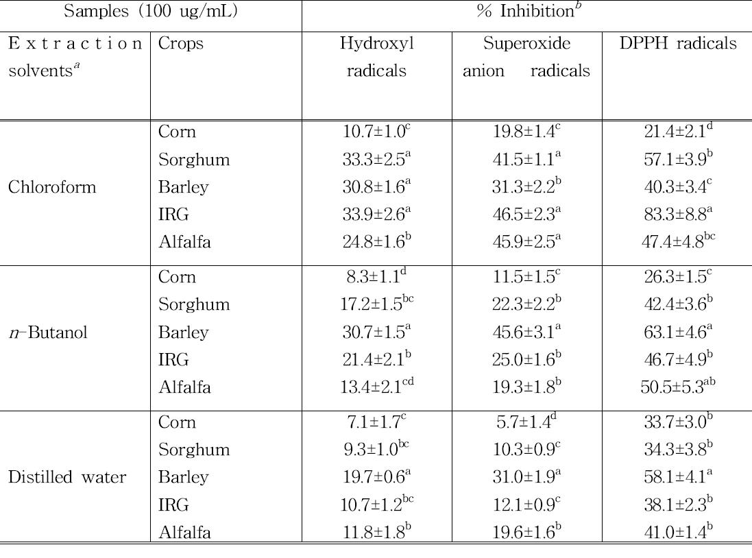 조사료 조출물들의 라디칼 소거 활성