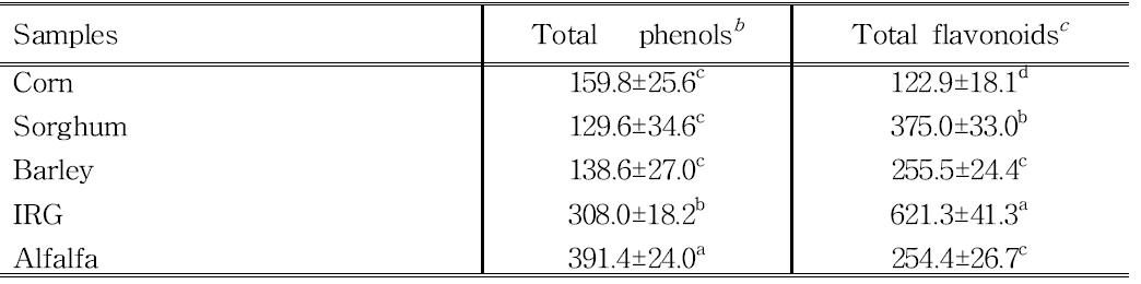 조사료 chloroform 추출물 내 총 페놀성 및 플라보노이드 함량 분석