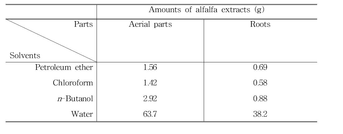 알팔파 aerial parts 및 뿌리 메탄올 추출물로부터 확보된 유기용매 추출물 함량