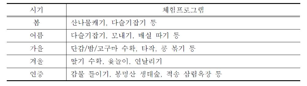 초량마을 체험프로그램 종류