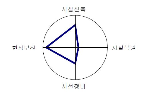 성방마을의 계획방향